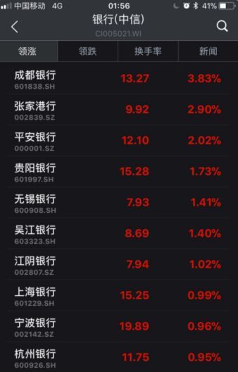 ▲截至6日收盤，部分銀行股漲幅情況